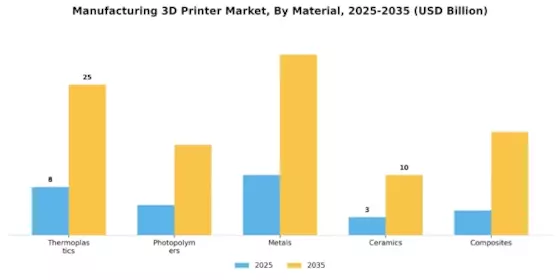 Manufacturing 3D Printer Market Segment Image 1