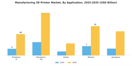 Manufacturing 3D Printer Market Segment Image 2