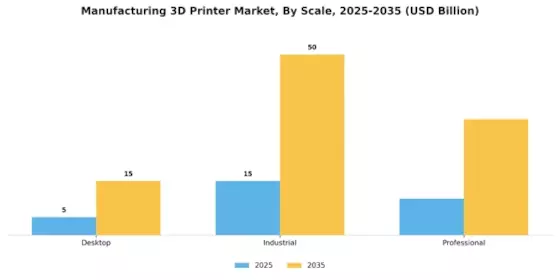 Manufacturing 3D Printer Market Segment Image 3