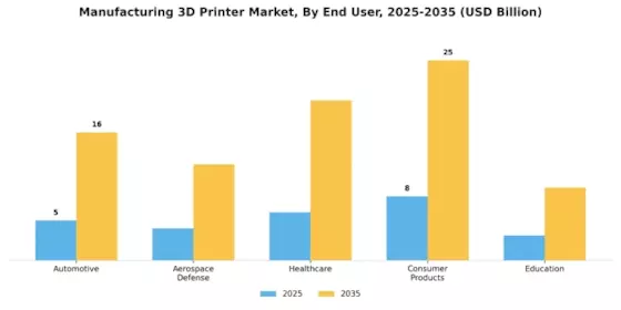 Manufacturing 3D Printer Market Segment Image 4