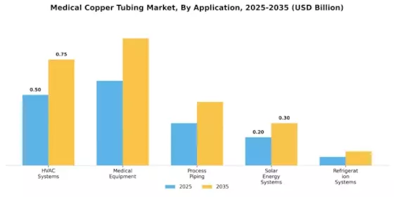 Medical Copper Tubing Market Segment Image 2