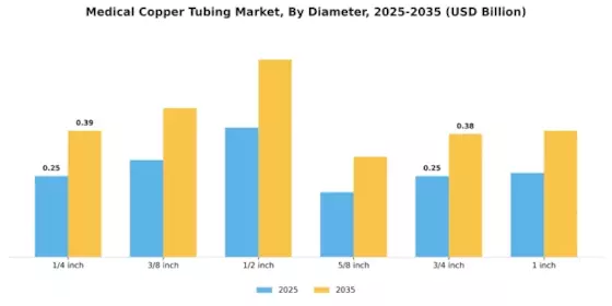 Medical Copper Tubing Market Segment Image 3