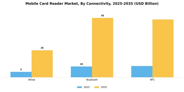 Mobile Card Reader Market Segment Image 0