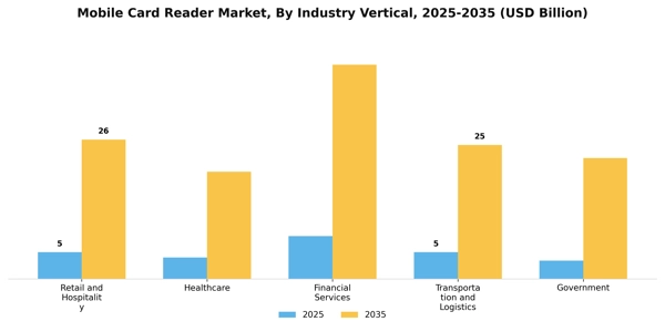 Mobile Card Reader Market Segment Image 2