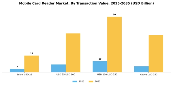 Mobile Card Reader Market Segment Image 4