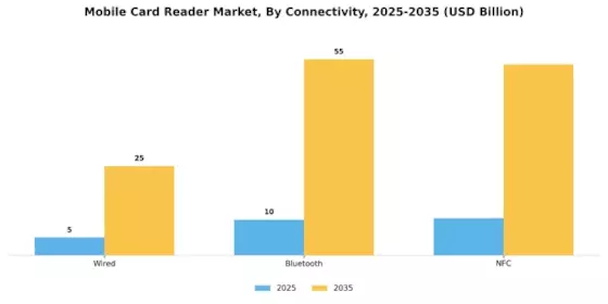 Mobile Card Reader Market Segment Image 3