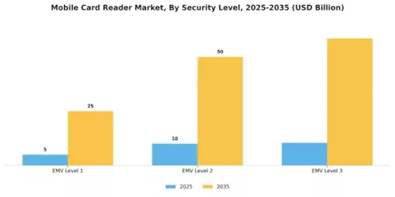 Mobile Card Reader Market Segment Image 4