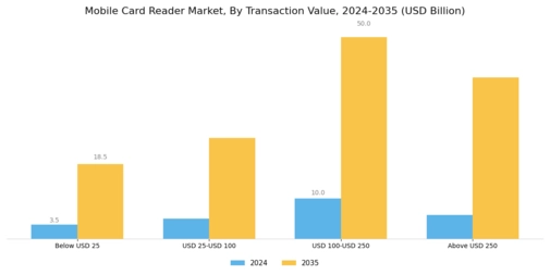 Mobile Card Reader Market Segment Image 0