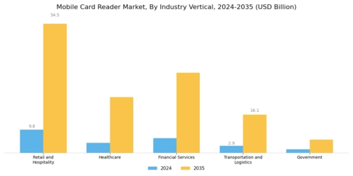 Mobile Card Reader Market Segment Image 1