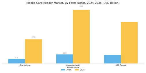 Mobile Card Reader Market Segment Image 2