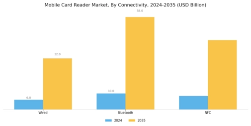 Mobile Card Reader Market Segment Image 3
