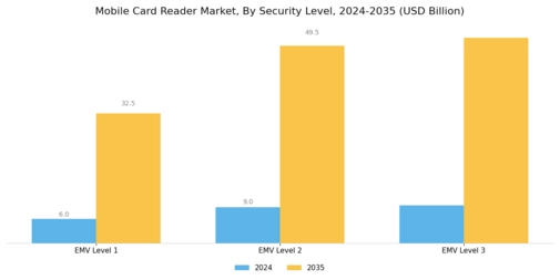 Mobile Card Reader Market Segment Image 4