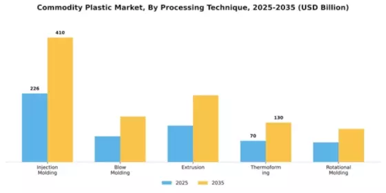 Commodity Plastic Market Segment Image 3