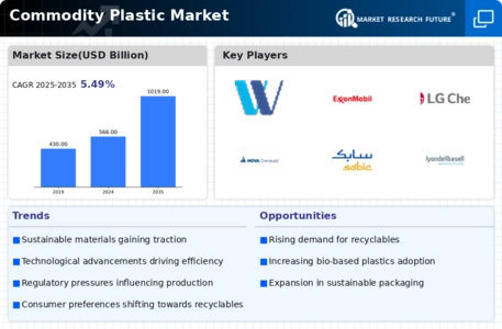 Commodity Plastic Market Infographic