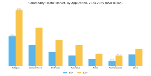 Commodity Plastic Market Segment Image 1