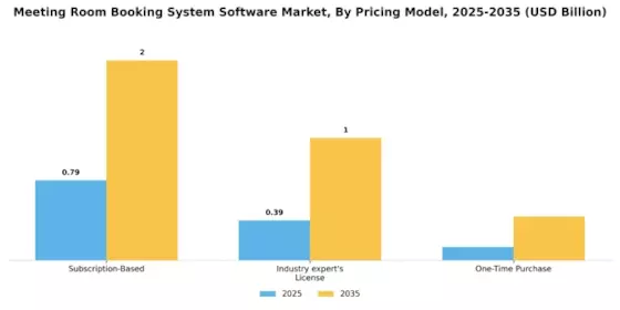 Meeting Room Booking System Software Market Segment Image 4
