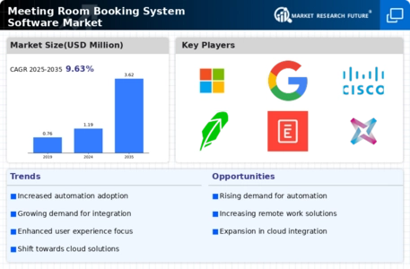 Meeting Room Booking System Software Market Infographic