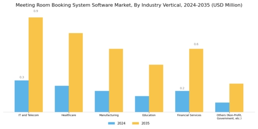 Meeting Room Booking System Software Market Segment Image 2
