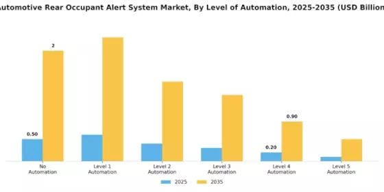 Automotive Rear Occupant Alert System Market Segment Image 2