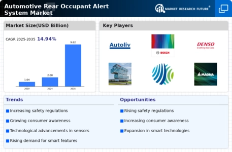 Automotive Rear Occupant Alert System Market Infographic