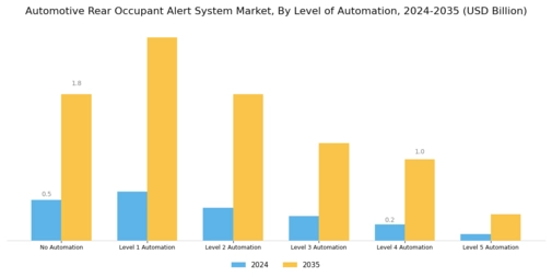 Automotive Rear Occupant Alert System Market Segment Image 2