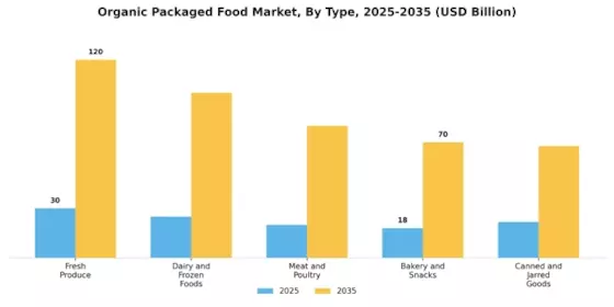 Organic Packaged Food Market Segment Image 0