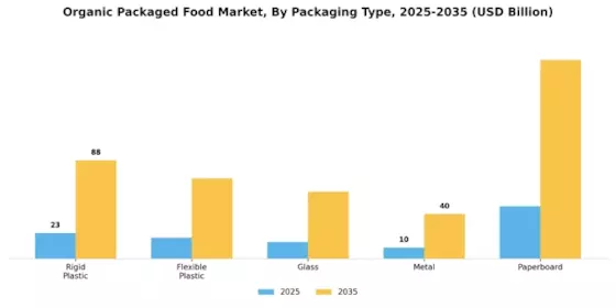 Organic Packaged Food Market Segment Image 1