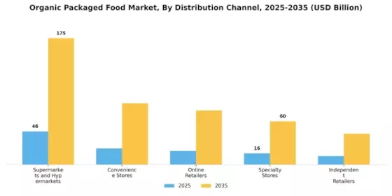 Organic Packaged Food Market Segment Image 2
