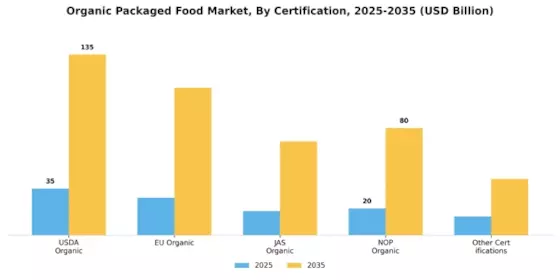 Organic Packaged Food Market Segment Image 3