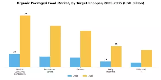 Organic Packaged Food Market Segment Image 4