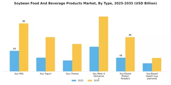 Soybean Food And Beverage Products Market Segment Image 0