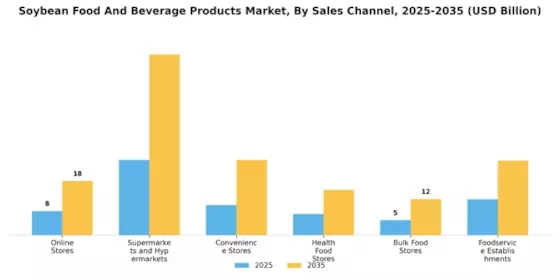 Soybean Food And Beverage Products Market Segment Image 1