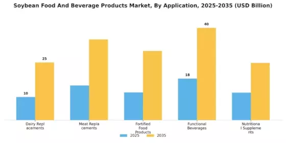 Soybean Food And Beverage Products Market Segment Image 2