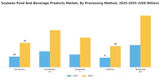 Soybean Food And Beverage Products Market Segment Image 3