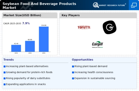 Soybean Food And Beverage Products Market Infographic