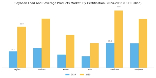 Soybean Food And Beverage Products Market Segment Image 4