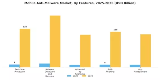 Mobile Anti Malware Market Segment Image 2