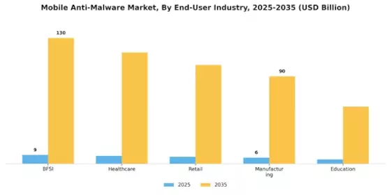 Mobile Anti Malware Market Segment Image 3
