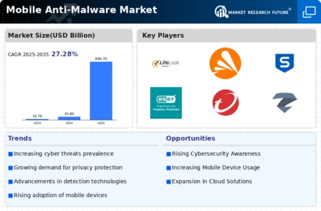 Mobile Anti Malware Market Infographic