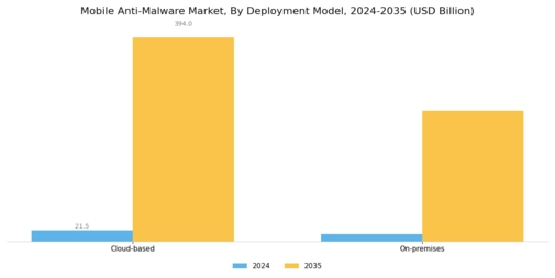 Mobile Anti Malware Market Segment Image 0