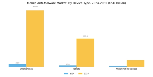Mobile Anti Malware Market Segment Image 1