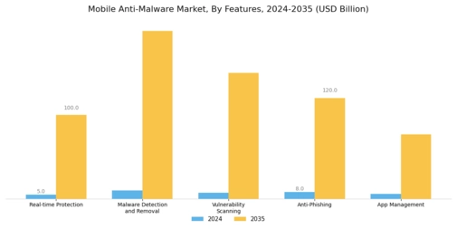 Mobile Anti Malware Market Segment Image 2