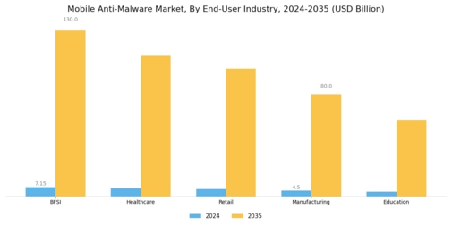Mobile Anti Malware Market Segment Image 3