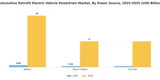 Automotive Retrofit Electric Vehicle Powertrain Market Segment Image 0