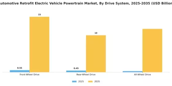 Automotive Retrofit Electric Vehicle Powertrain Market Segment Image 2