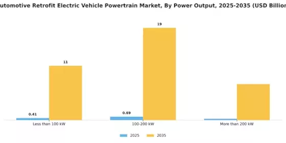 Automotive Retrofit Electric Vehicle Powertrain Market Segment Image 4