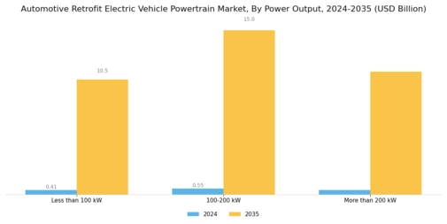 Automotive Retrofit Electric Vehicle Powertrain Market Segment Image 4