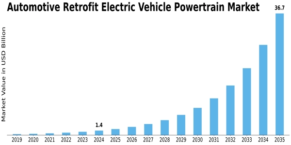 Automotive Retrofit Electric Vehicle Powertrain Market Size
