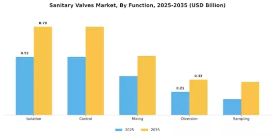 Sanitary Valves Market Segment Image 0