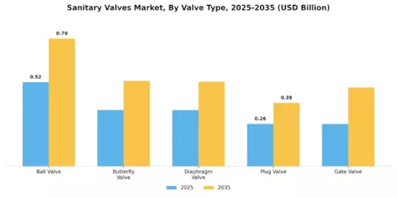 Sanitary Valves Market Segment Image 1
